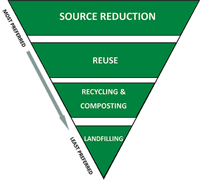 Waste Hierarchy